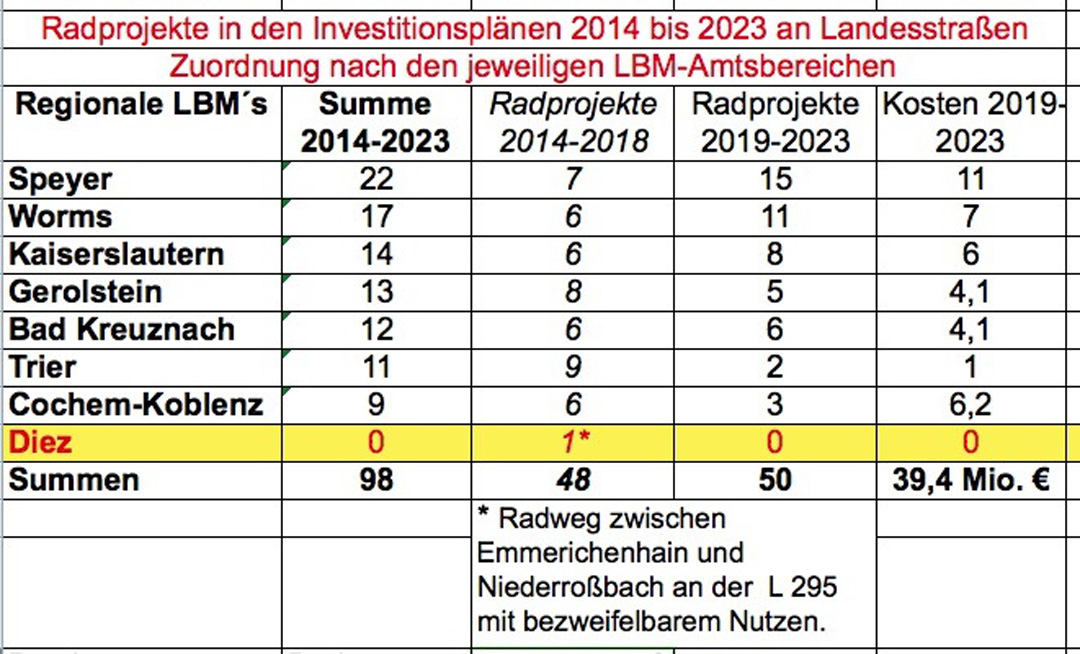 Gegenüberstellung der Projekte im IP in den LBM-Amtsbereichen